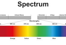 O espectro eletromagnético, incluindo microondas, ondas infravermelhas, luz visível, ultravioleta, raios X e raios gama.